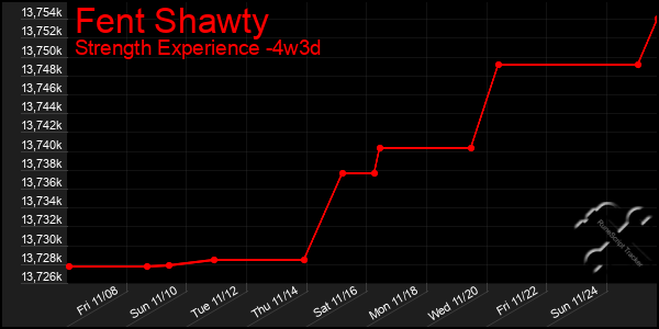 Last 31 Days Graph of Fent Shawty