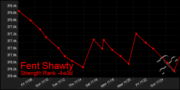 Last 31 Days Graph of Fent Shawty