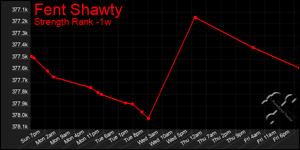 Last 7 Days Graph of Fent Shawty