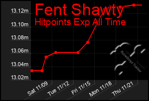 Total Graph of Fent Shawty