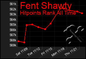 Total Graph of Fent Shawty