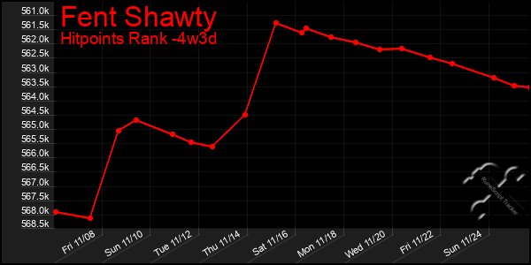 Last 31 Days Graph of Fent Shawty