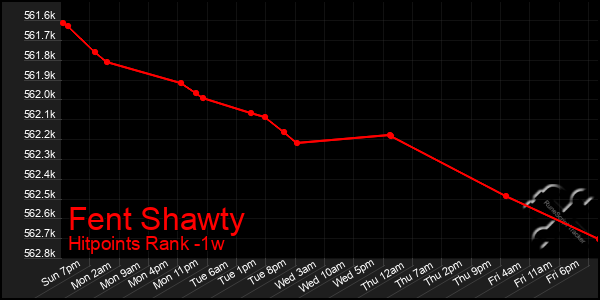 Last 7 Days Graph of Fent Shawty