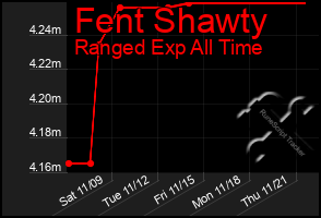 Total Graph of Fent Shawty