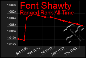 Total Graph of Fent Shawty