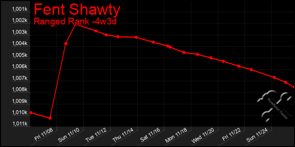 Last 31 Days Graph of Fent Shawty