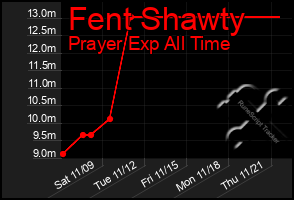 Total Graph of Fent Shawty