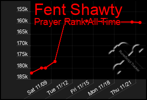 Total Graph of Fent Shawty