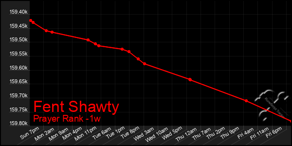 Last 7 Days Graph of Fent Shawty