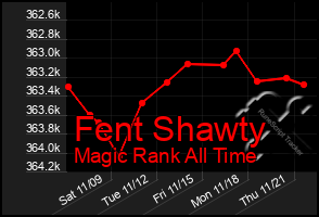 Total Graph of Fent Shawty