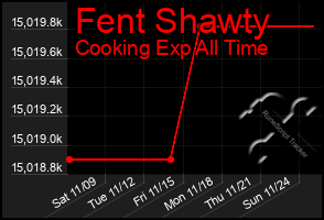 Total Graph of Fent Shawty