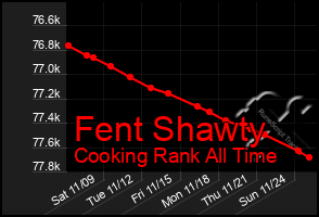 Total Graph of Fent Shawty