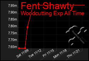 Total Graph of Fent Shawty