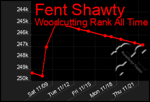 Total Graph of Fent Shawty