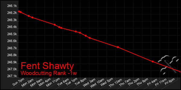 Last 7 Days Graph of Fent Shawty