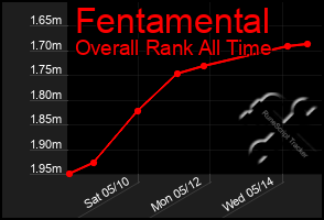 Total Graph of Fentamental