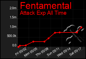 Total Graph of Fentamental