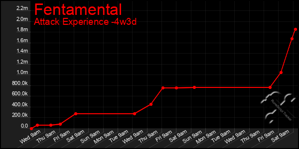 Last 31 Days Graph of Fentamental