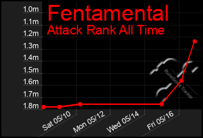 Total Graph of Fentamental