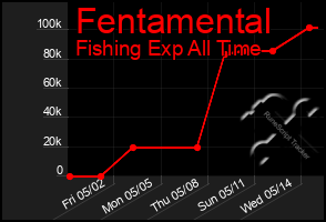 Total Graph of Fentamental
