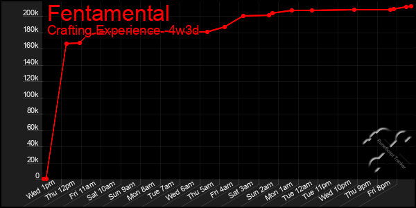 Last 31 Days Graph of Fentamental