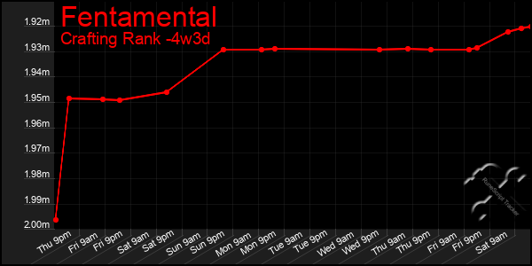 Last 31 Days Graph of Fentamental