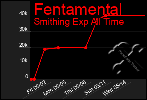 Total Graph of Fentamental