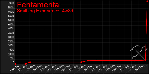 Last 31 Days Graph of Fentamental