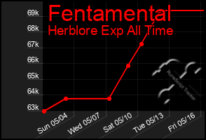 Total Graph of Fentamental