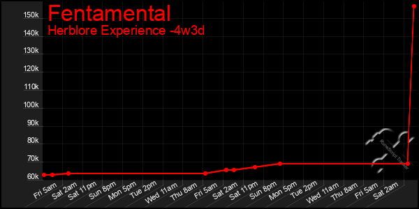 Last 31 Days Graph of Fentamental