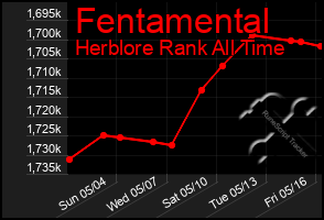 Total Graph of Fentamental