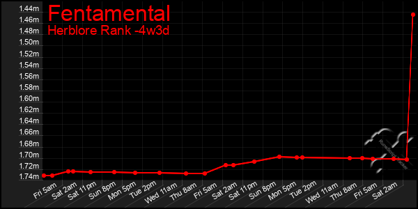 Last 31 Days Graph of Fentamental
