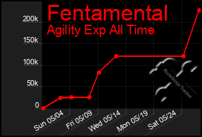 Total Graph of Fentamental