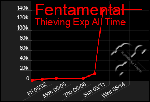 Total Graph of Fentamental