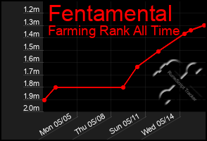 Total Graph of Fentamental
