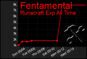 Total Graph of Fentamental