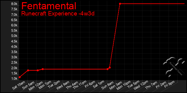 Last 31 Days Graph of Fentamental