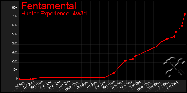 Last 31 Days Graph of Fentamental