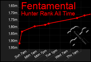 Total Graph of Fentamental