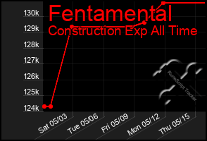 Total Graph of Fentamental