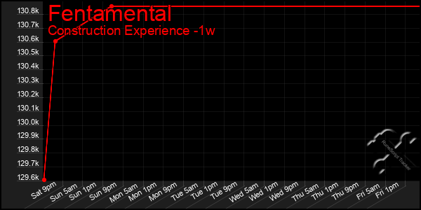 Last 7 Days Graph of Fentamental