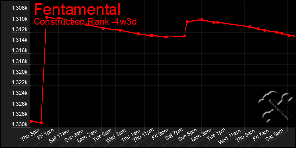 Last 31 Days Graph of Fentamental