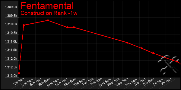Last 7 Days Graph of Fentamental