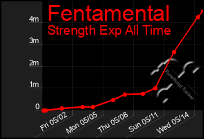 Total Graph of Fentamental