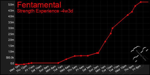 Last 31 Days Graph of Fentamental