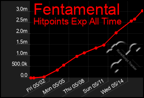 Total Graph of Fentamental