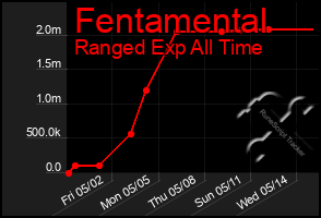 Total Graph of Fentamental