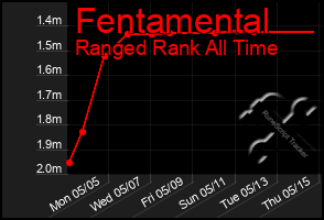 Total Graph of Fentamental