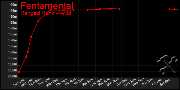 Last 31 Days Graph of Fentamental