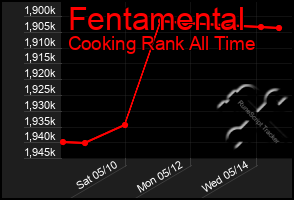 Total Graph of Fentamental